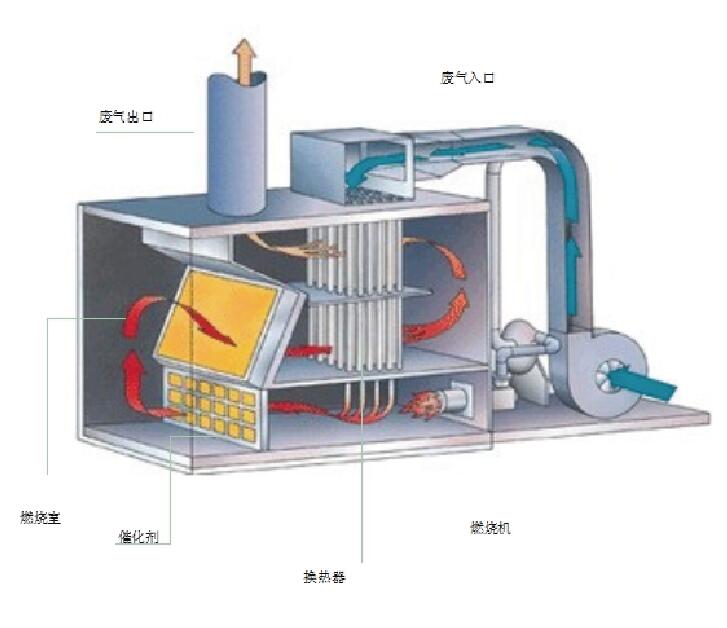 淺談有機(jī)廢氣凈化設(shè)備-催化燃燒裝置(RCO)的定義、工作原理及優(yōu)點(diǎn)