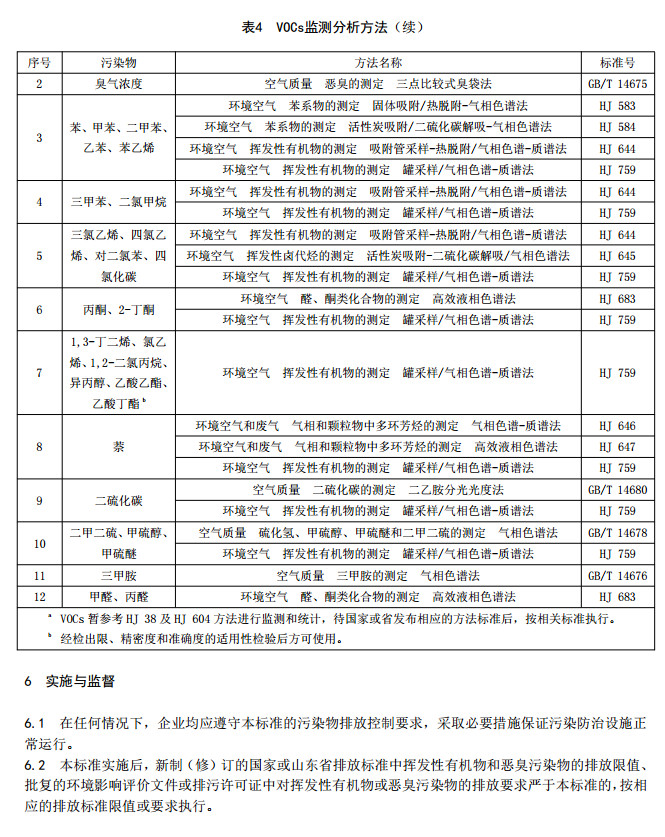 山東省揮發性有機廢氣排放標準